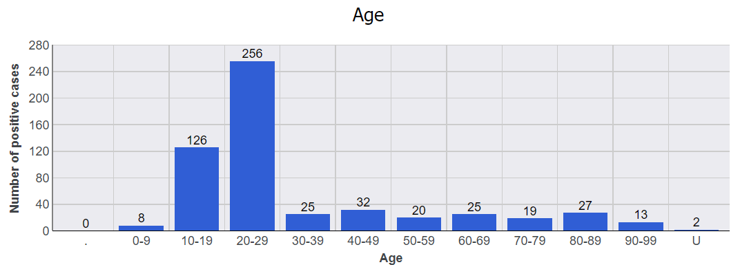 91COVIDDemoChart